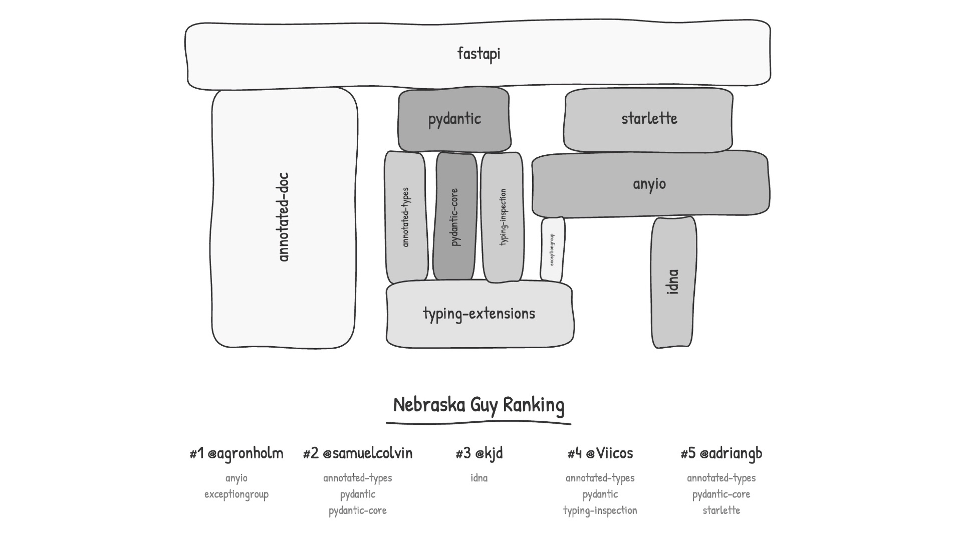Инженер реализовал завирусившийся XKCD-комикс про зависимости ПО 1